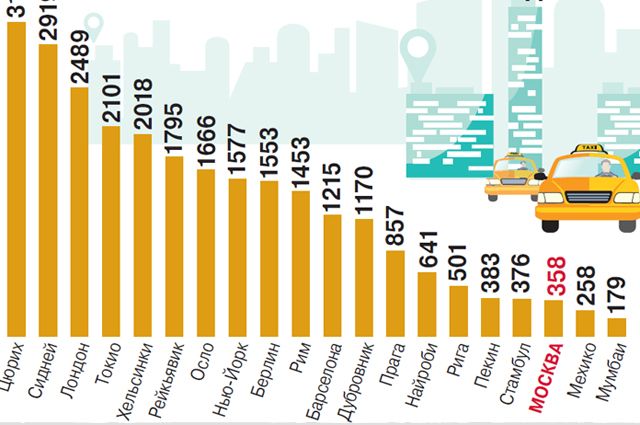 цены на такси, стоимость такси, мировые цены такси